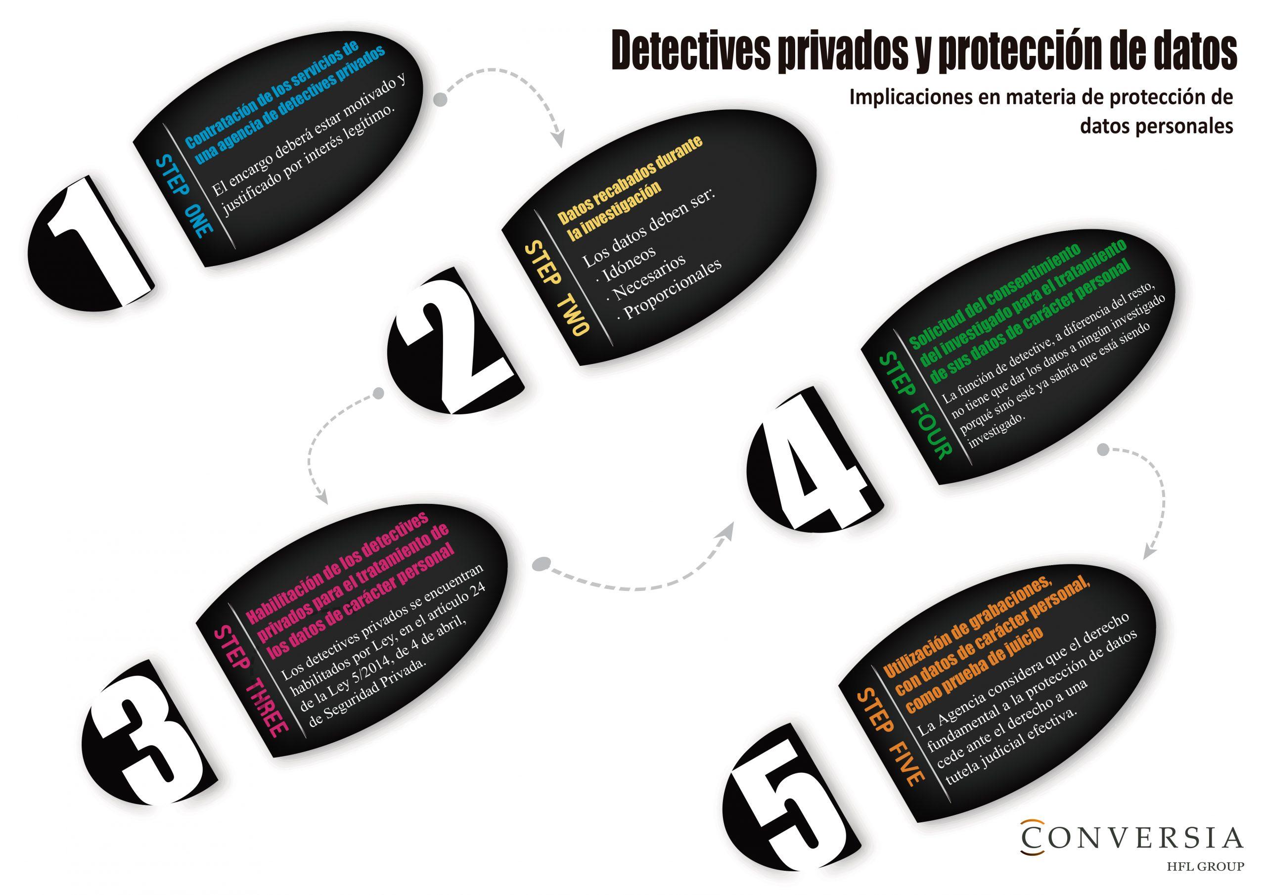 Detectives privados y protección de datos