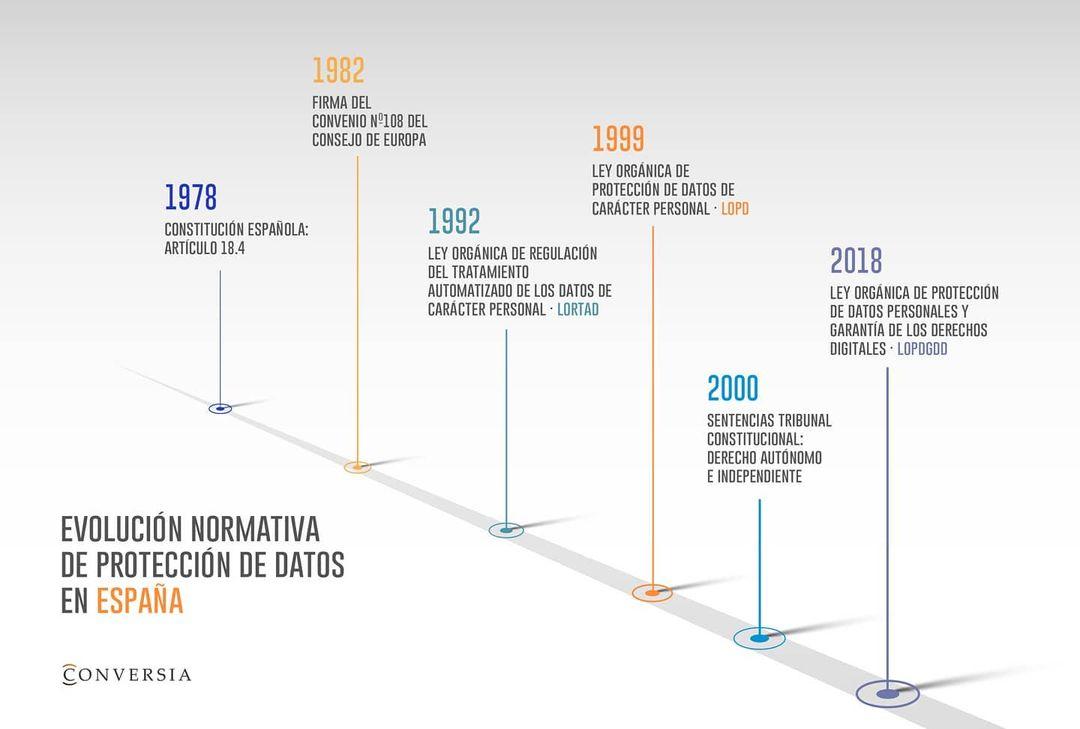 40 años de protección de datos en Europa (2): el caso español