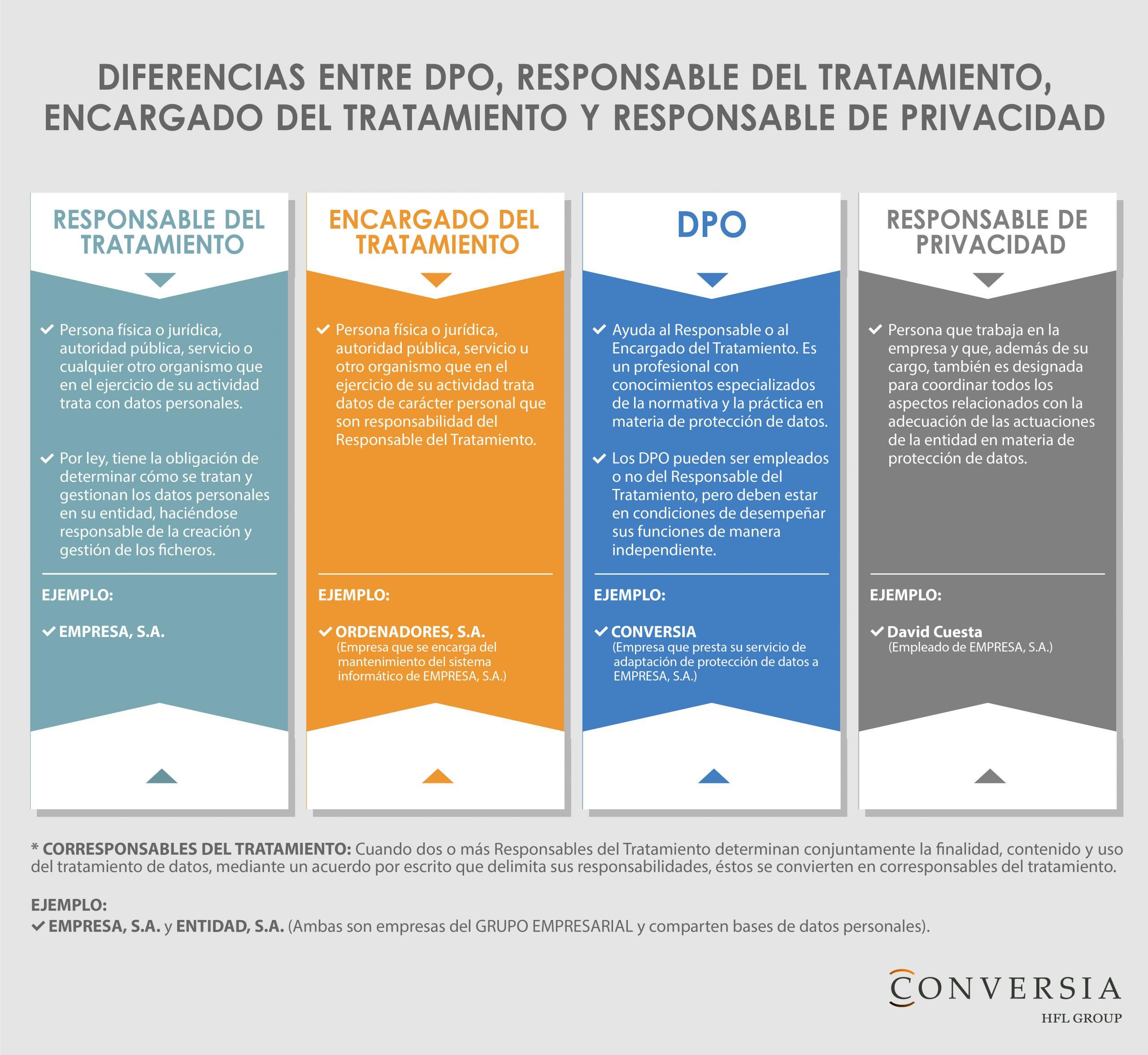 Diferencia entre DPO, Responsable del Tratamiento, Encargado del Tratamiento y Responsable de Privacidad